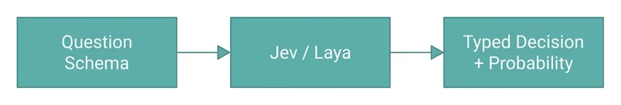 نمودار جریان System One: طرح پرسش (Question Schema) به Jev/Laya می‌رسد و خروجی آن یک تصمیم نوع‌دار همراه با احتمال است