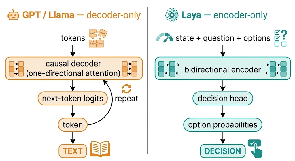 مقایسهٔ معماری decoder-only مثل GPT و Llama که توکن به توکن متن تولید می‌کند با encoder-only مثل Laya که از وضعیت و پرسش و گزینه‌ها احتمال هر گزینه و تصمیم را می‌دهد